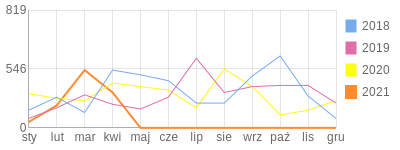 Wykres roczny blog rowerowy PIETREK72.bikestats.pl